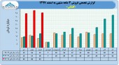 مروری بر عملکرد ٣ ماهه گلتاش