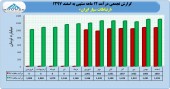روند صعودی فروش ارتباطات سیار در سال ٩٧