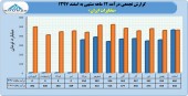 بررسی مقایسه ای درآمد مخابرات ایران در ١٢ ماهه