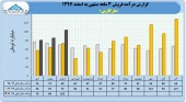 فروش صعودی مارگارین در ٣ ماهه نخست