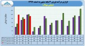 فروش ٢۶٣ میلیارد تومانی بهپاک در ٣ ماهه نخست