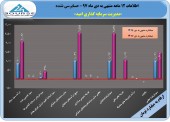 سود ۴٩ تومانی سرمایه گذاری امید در یک سال