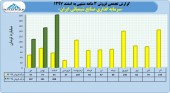 درآمد صعودی صنایع شیمیائی ایران در ٣ ماهه نخست