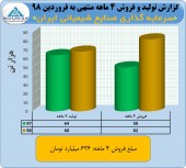 فروش عالی بیش از ۶٣٠ میلیارد تومانی صنایع شیمیائی ایران در ۴ ماهه