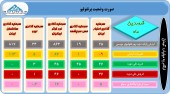بررسی آخرین تغییرات پرتفوی ۵ سرمایه گذار