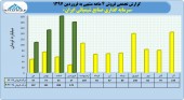 شیران همچنان در مسیر فروش های سنگین قرار دارد