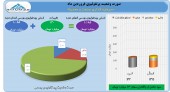 سود ١٣ میلیارد تومانی صنعت و معدن در یک ماه