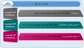 آخرین وضعیت عملکرد ٣ شرکت در یک نگاه