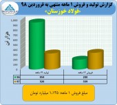 فروش چشمگیر فولاد خوزستان در ماه نخست سال ٩٨