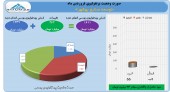 توسعه صنایع بهشهر در فروردین چه کرد؟