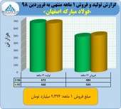 فولاد مبارکه در فروردین ماه با فروش عالی ٢٣٢۶ میلیارد تومانی همراه شد