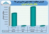 بانک صادرات در فروردین ماه چه کرد؟