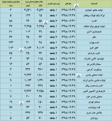 چند شرکت مهم از تولید و فروش خود گزارش دادند