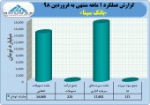 بانک سینا سال ٩٨ را با تراز مثبت آغاز کرد
