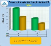 سایپا در فروردین ماه ٣۵٠ میلیارد تومان فروش داشت
