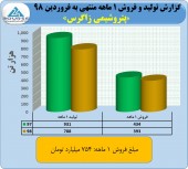 فروش در خور توجه زاگرس در فروردین ماه