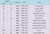 مجموع درآمد این شرکت ها تا پایان فروردین ماه چقدر بود؟