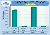 نگاهی به عملکرد فروردین ماه بانک تجارت