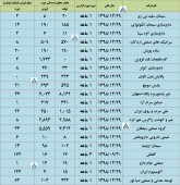 قطار گزارشات تولید و فروش هم چنان به پیش می رود