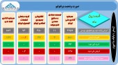این سرمایه گذاران از تغییرات پرتفوی خود گزارش دادند