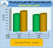 فروش ۶٨٢ میلیارد تومانی چادرملو در فروردین ماه