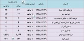 این شرکت ها تا پایان فروردین ماه چقدر درآمد داشتند؟