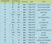 گزارش تولید و فروش چند شرکت دیگر منتشر شد