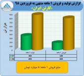 جهش فروش در چکارن با یک گزارش عالی