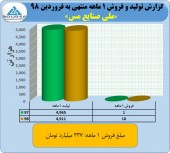 نگاهی به عملکرد یک ماهه ملی مس