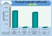 بیش از ٩۶٠ میلیارد تومان تراز عملیاتی مثبت بانک ملت تنها در فروردین