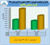 فروش عالی پاکشو در نخستین ماه سال