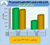 گهرسنگ آهنی ها در فروردین چه کرد؟