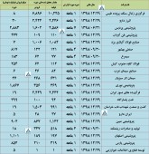 نگاهی به آخرین عملکرد فروش شرکت ها در فروردین