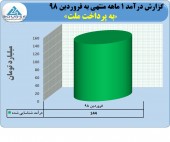 درآمد ١۴۴ میلیارد تومانی به پرداخت در یک ماه