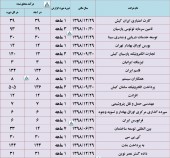 نگاهی به میزان درآمد چند شرکت مهم