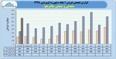 فروش ۶٨٢ میلیارد تومانی چادرملو در فروردین