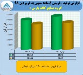 عملکرد ۵ماهه قابل توجه چکاپا