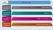 آخرین وضعیت عملکرد ۴ شرکت در یک نگاه