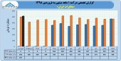نگاهی به آخرین وضعیت درامد زایی مخابرات