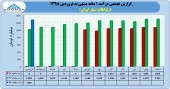 فروش بیش از ١٢٠٠ میلیارد تومانی ارتباطات سیار در فروردین