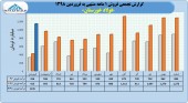 شروع چشمگیر فروش فولاد خوزستان در سال ٩٨