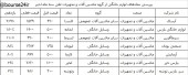 ثبت بازدهی های عجیب در صنعت لوازم خانگی ؛ برخی سهم ها تا ٢٧٠ درصد رشد کردند ؛ چرا!؟