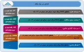 آخرین وضعیت عملکرد این شرکت ها ارزیابی شد