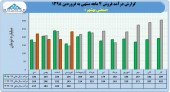 بررسی روند فروش ۴ ماهه صنعتی بهشهر