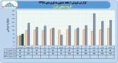 عملکرد گروه صنعتی بارز در یک نگاه