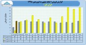 فروش فروردین ماه ایران تایر چقدر بود؟