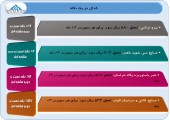 آخرین وضعیت عملکرد ۴ شرکت در یک قاب