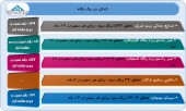 آخرین وضعیت سود چند شرکت بررسی شد