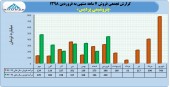 نگاهی به درآمد ٧ ماهه پتروشیمی پردیس