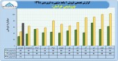 عملکرد پتروشیمی خراسان در یک قاب